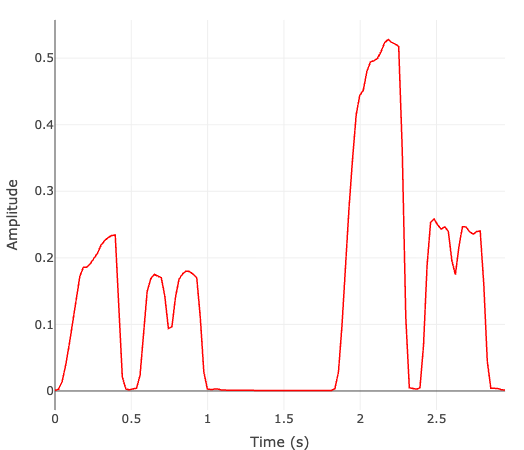 Amplitude preview