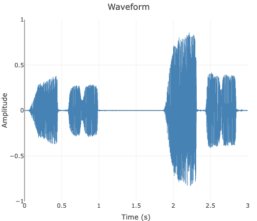 Waveform preview